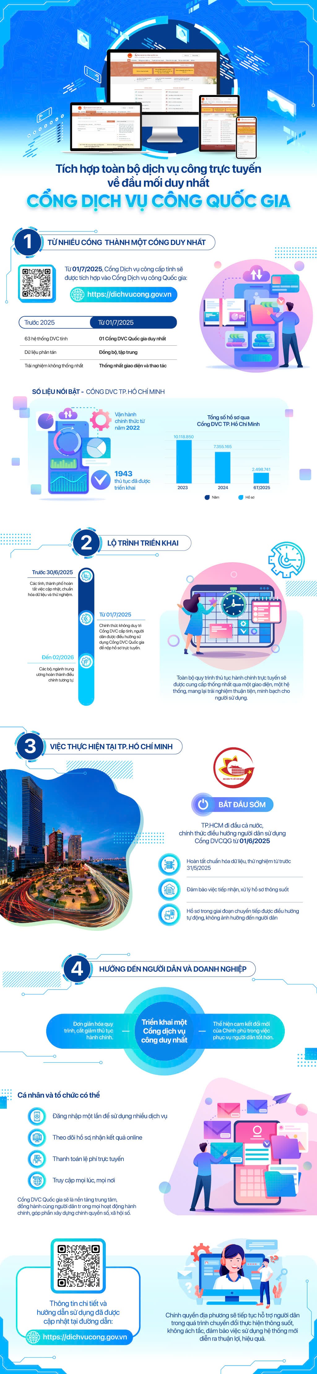 INFOGRAPHIC: Tích hợp toàn bộ dịch vụ công trực tuyến về đầu mối duy nhất